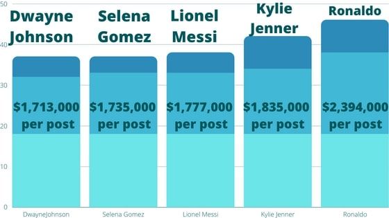 top 5 highest paid celebrities on Instagram in the world